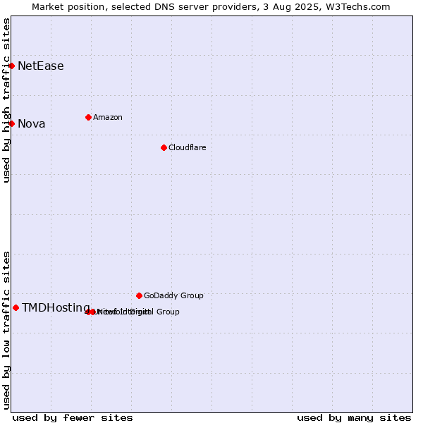 Market position of TMDHosting vs. Nova vs. NetEase