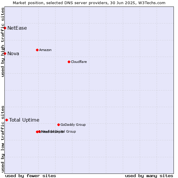 Market position of Total Uptime vs. Nova vs. NetEase
