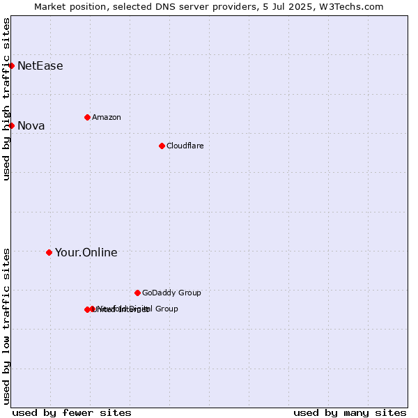 Market position of Your.Online vs. Nova vs. NetEase