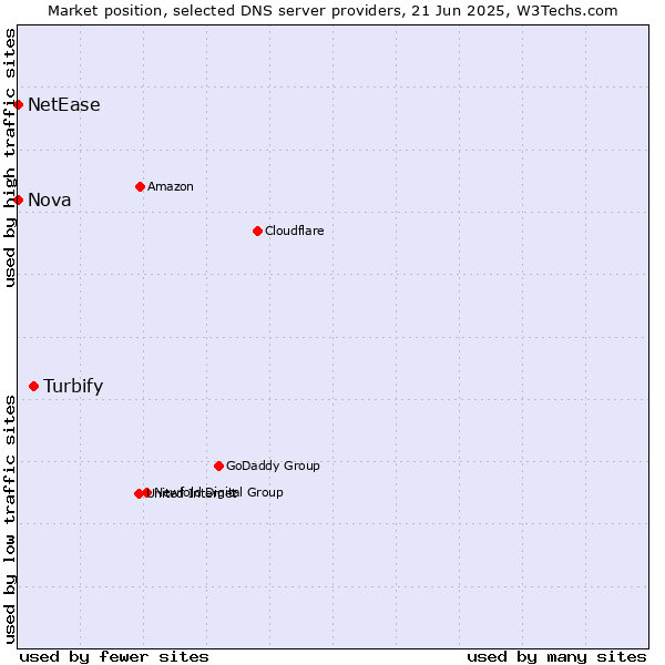 Market position of Turbify vs. Nova vs. NetEase