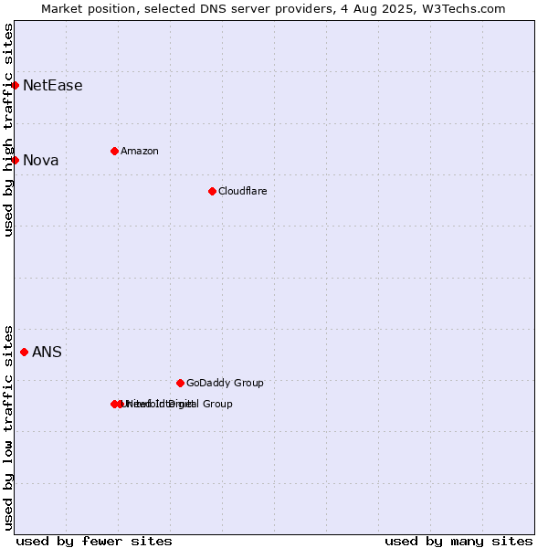 Market position of ANS vs. Nova vs. NetEase