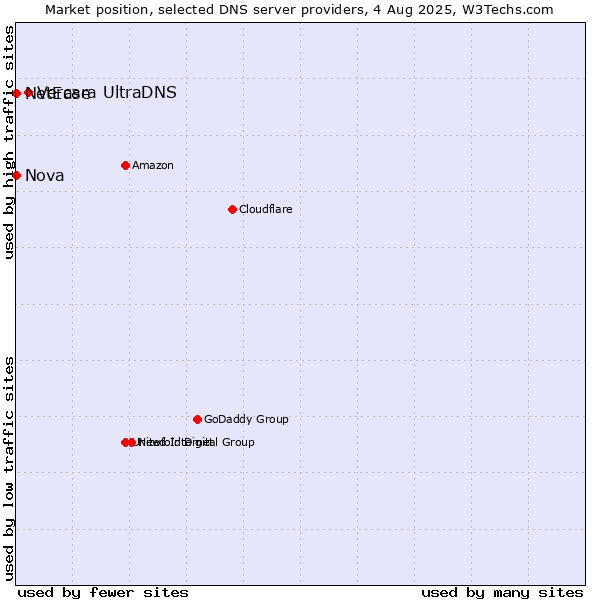 Market position of Vercara UltraDNS vs. Nova vs. NetEase