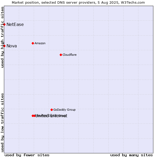 Market position of United Internet vs. Nova vs. NetEase