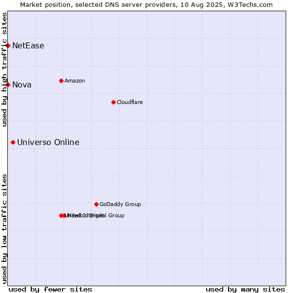 Market position of Universo Online vs. Nova vs. NetEase