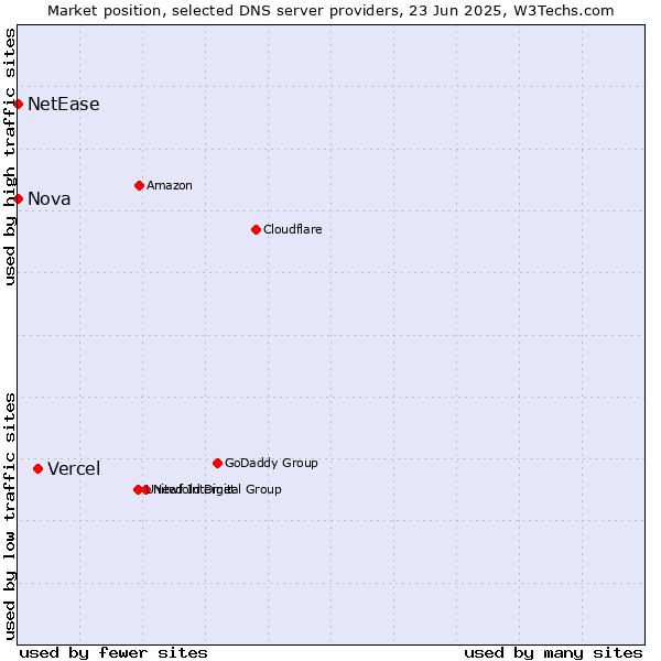 Market position of Vercel vs. Nova vs. NetEase