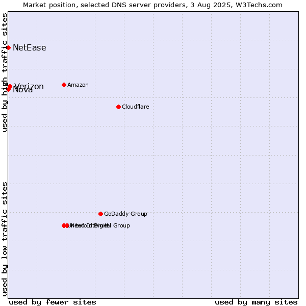 Market position of Verizon vs. Nova vs. NetEase