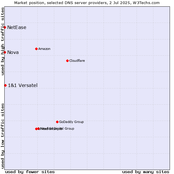 Market position of 1&1 Versatel vs. Nova vs. NetEase