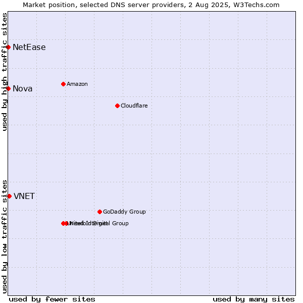 Market position of VNET vs. Nova vs. NetEase