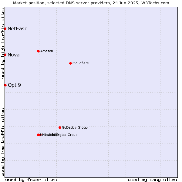 Market position of Opti9 vs. Nova vs. NetEase