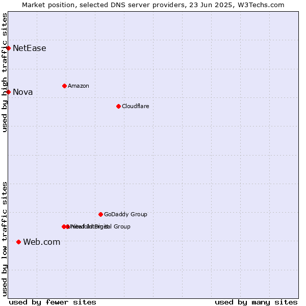 Market position of Web.com vs. Nova vs. NetEase