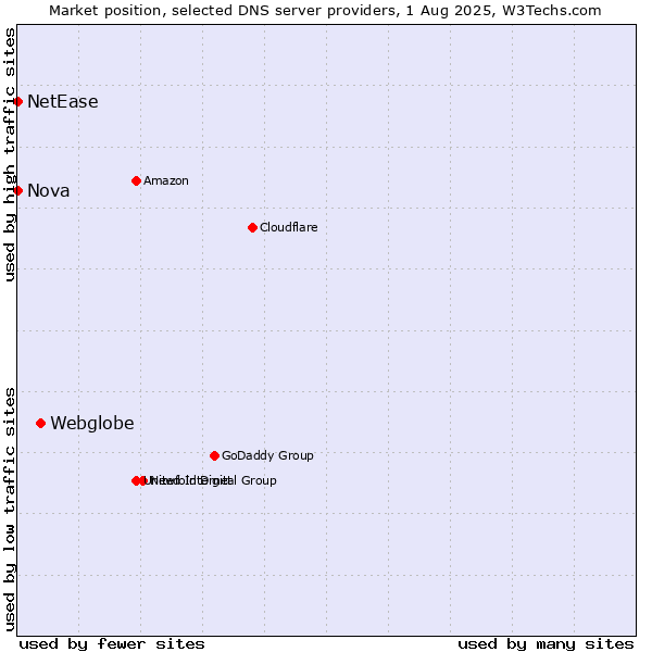 Market position of Webglobe vs. Nova vs. NetEase