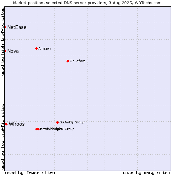 Market position of Wiroos vs. Nova vs. NetEase