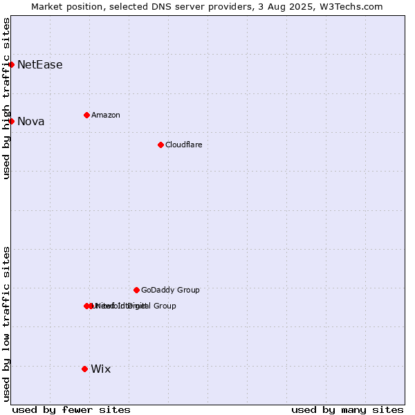 Market position of Wix vs. Nova vs. NetEase