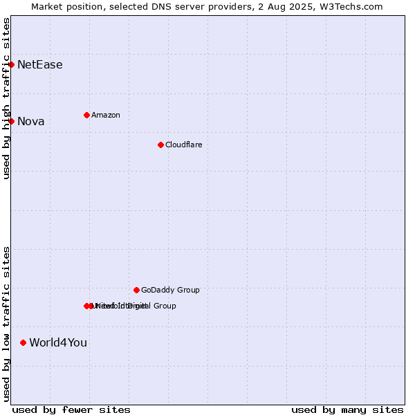 Market position of World4You vs. Nova vs. NetEase