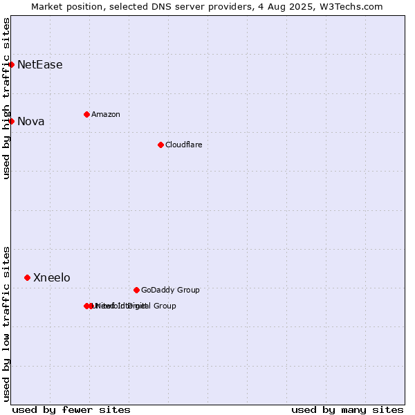Market position of Xneelo vs. Nova vs. NetEase