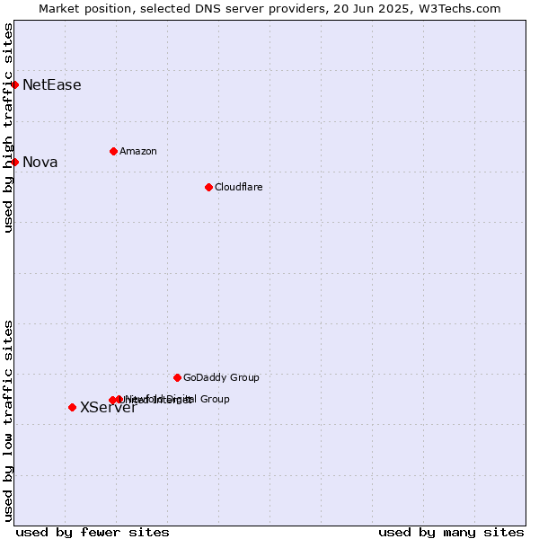 Market position of XServer vs. Nova vs. NetEase