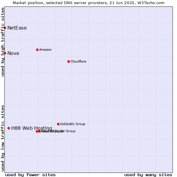 Market position of H88 Web Hosting vs. Nova vs. NetEase