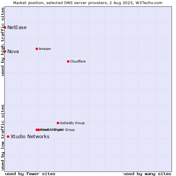 Market position of Xtudio Networks vs. Nova vs. NetEase