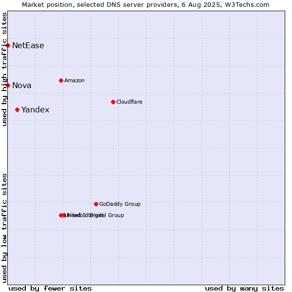 Market position of Yandex vs. Nova vs. NetEase