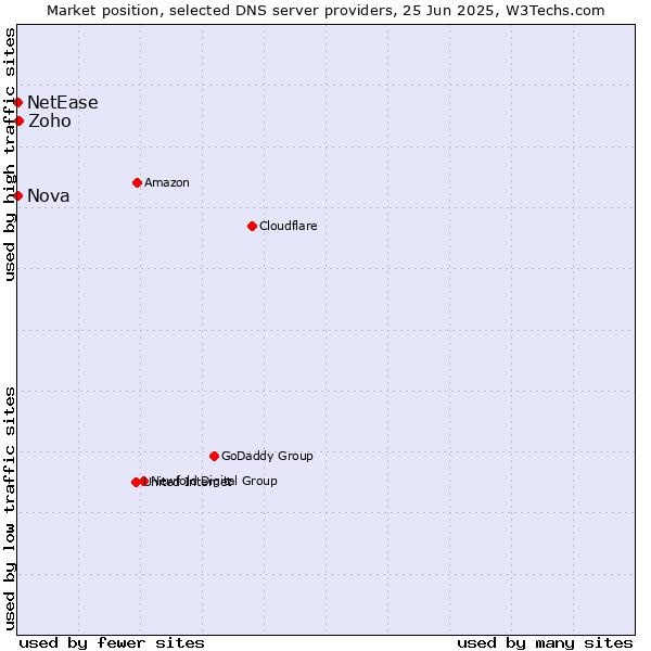 Market position of Zoho vs. Nova vs. NetEase