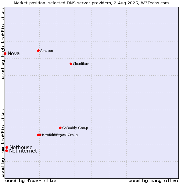 Market position of Nethouse vs. Netinternet vs. Nova