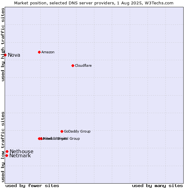 Market position of Nethouse vs. Netmark vs. Nova