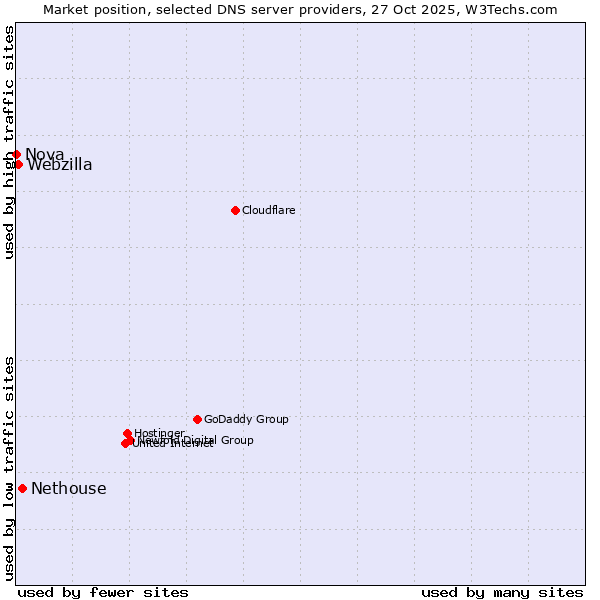 Market position of Nethouse vs. Webzilla vs. Nova