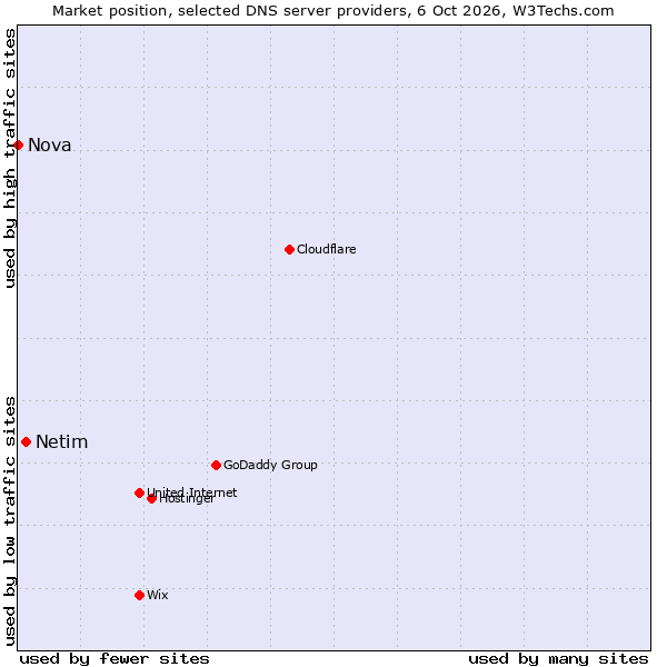 Market position of Netim vs. Nova
