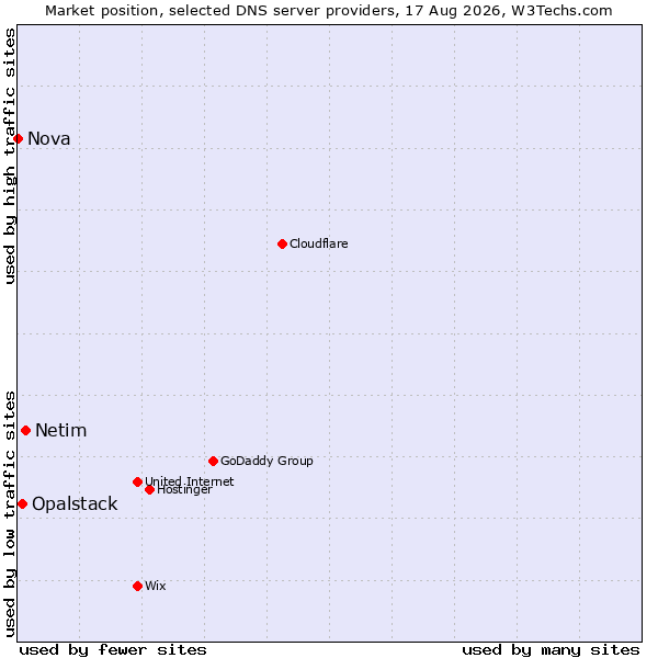 Market position of Netim vs. Opalstack vs. Nova