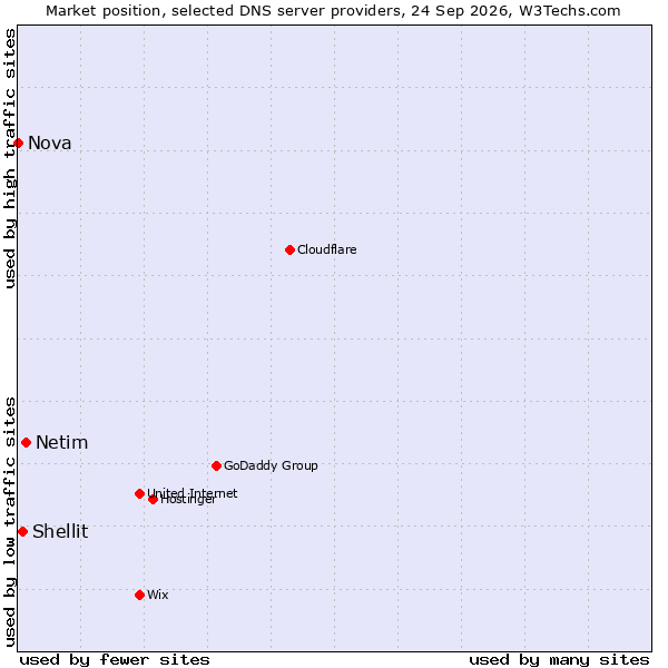 Market position of Netim vs. Shellit vs. Nova