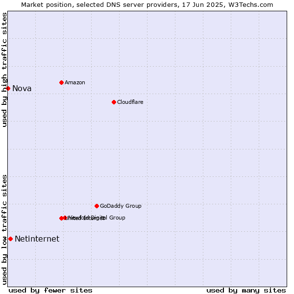 Market position of Netinternet vs. Nova