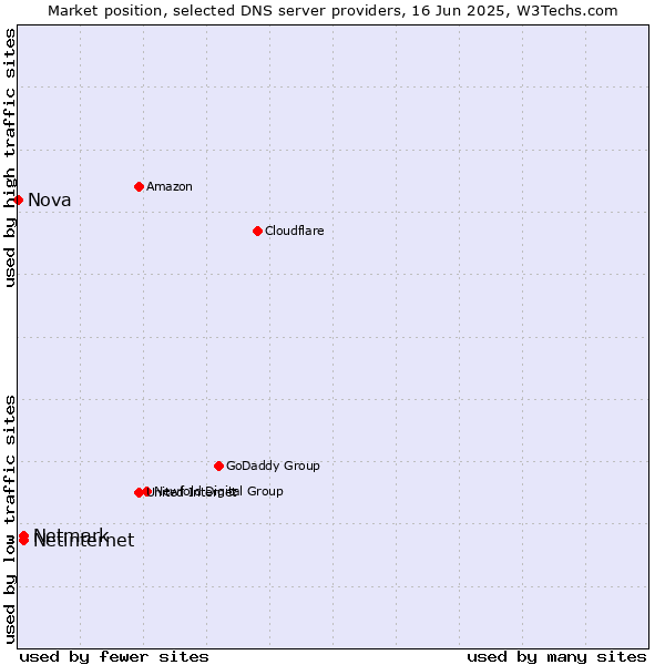 Market position of Netinternet vs. Netmark vs. Nova