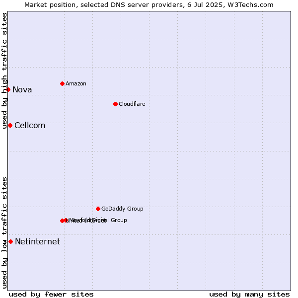 Market position of Netinternet vs. Cellcom vs. Nova