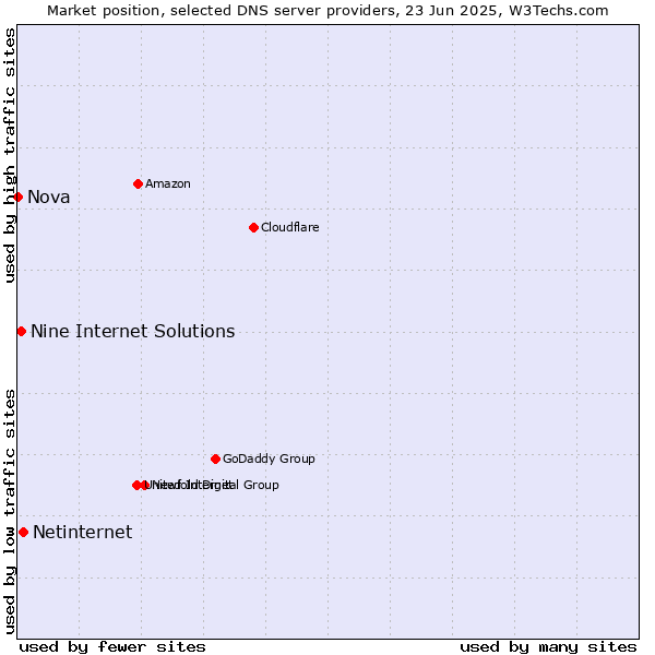 Market position of Netinternet vs. Nine Internet Solutions vs. Nova