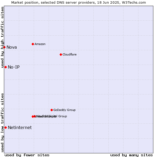 Market position of No-IP vs. Netinternet vs. Nova