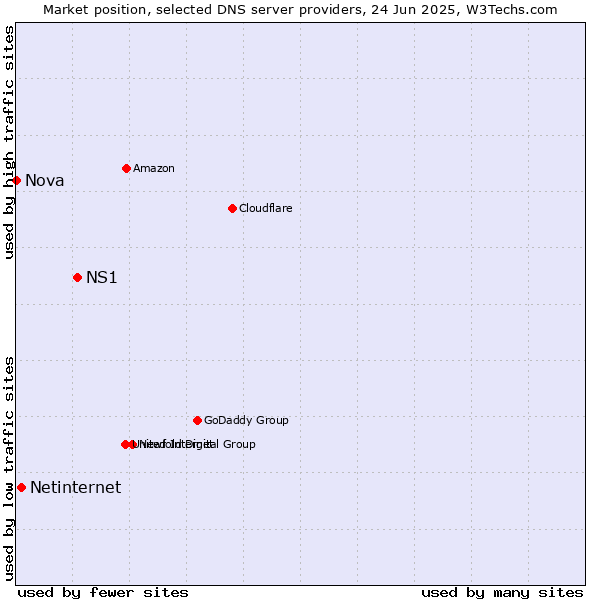 Market position of NS1 vs. Netinternet vs. Nova