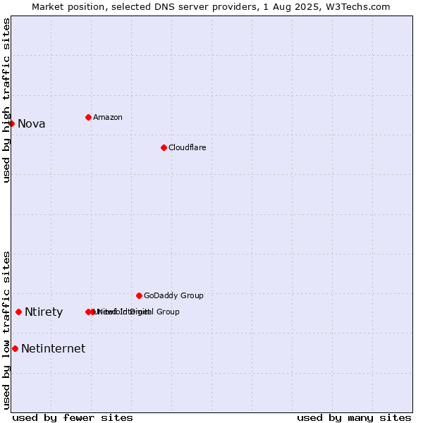 Market position of Ntirety vs. Netinternet vs. Nova