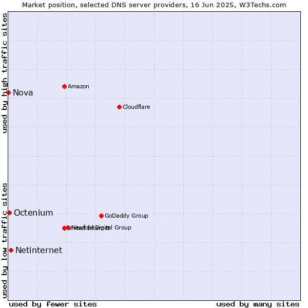 Market position of Netinternet vs. Octenium vs. Nova
