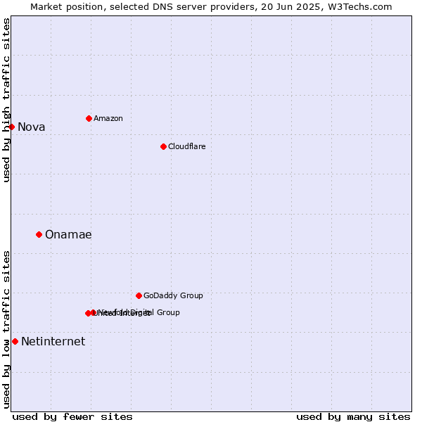 Market position of Onamae vs. Netinternet vs. Nova
