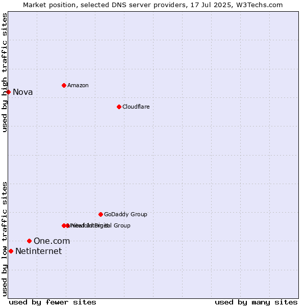 Market position of One.com vs. Netinternet vs. Nova