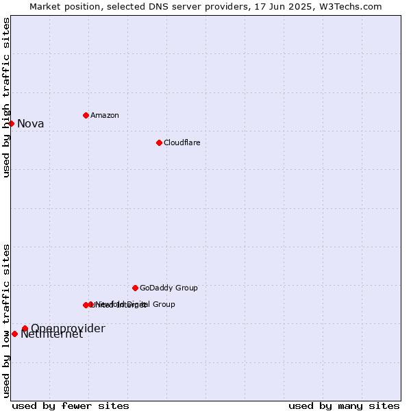 Market position of Openprovider vs. Netinternet vs. Nova