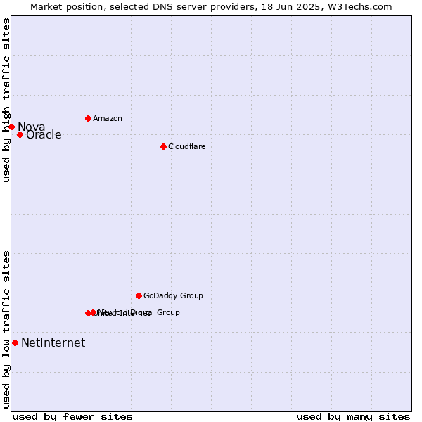 Market position of Oracle vs. Netinternet vs. Nova