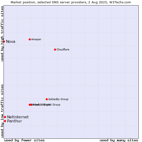 Market position of Panthur vs. Netinternet vs. Nova