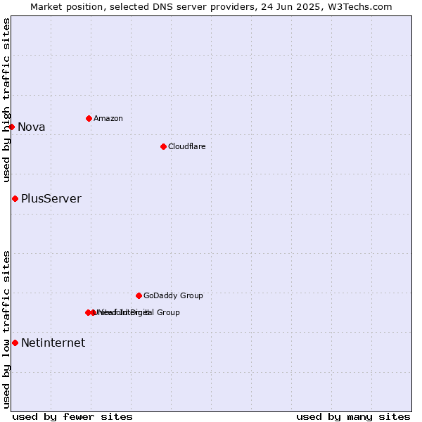 Market position of PlusServer vs. Netinternet vs. Nova