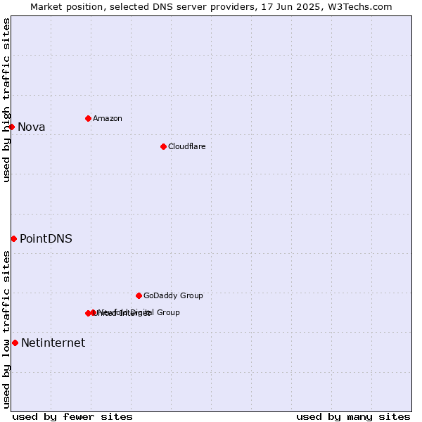 Market position of Netinternet vs. PointDNS vs. Nova