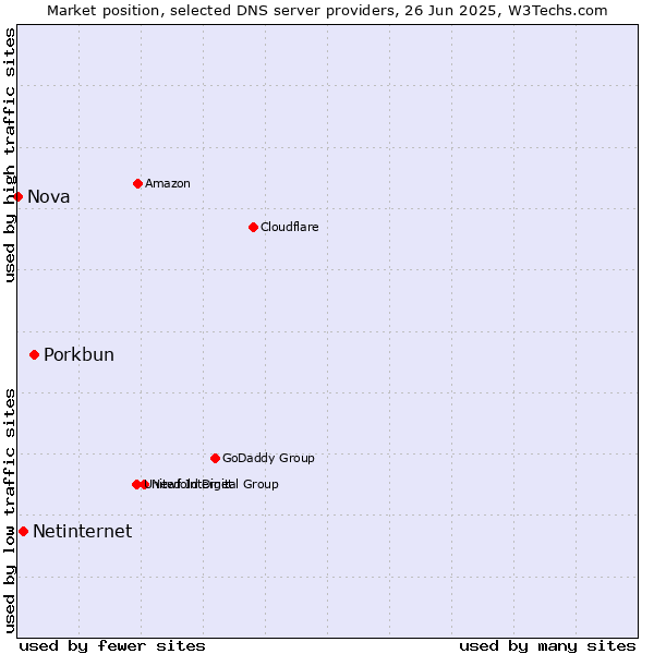 Market position of Porkbun vs. Netinternet vs. Nova