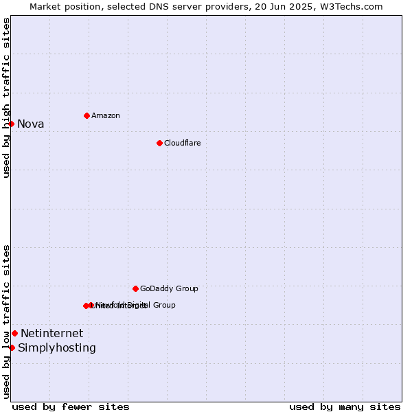 Market position of Netinternet vs. Simplyhosting vs. Nova