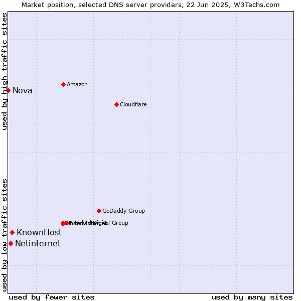 Market position of KnownHost vs. Netinternet vs. Nova