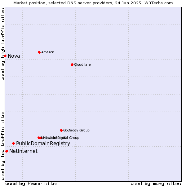 Market position of PublicDomainRegistry vs. Netinternet vs. Nova