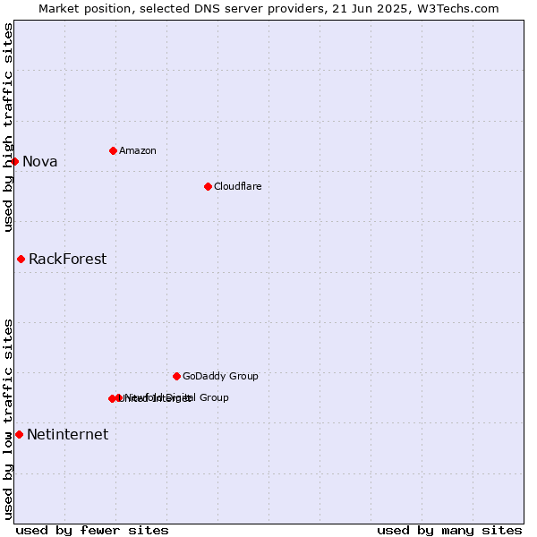 Market position of RackForest vs. Netinternet vs. Nova